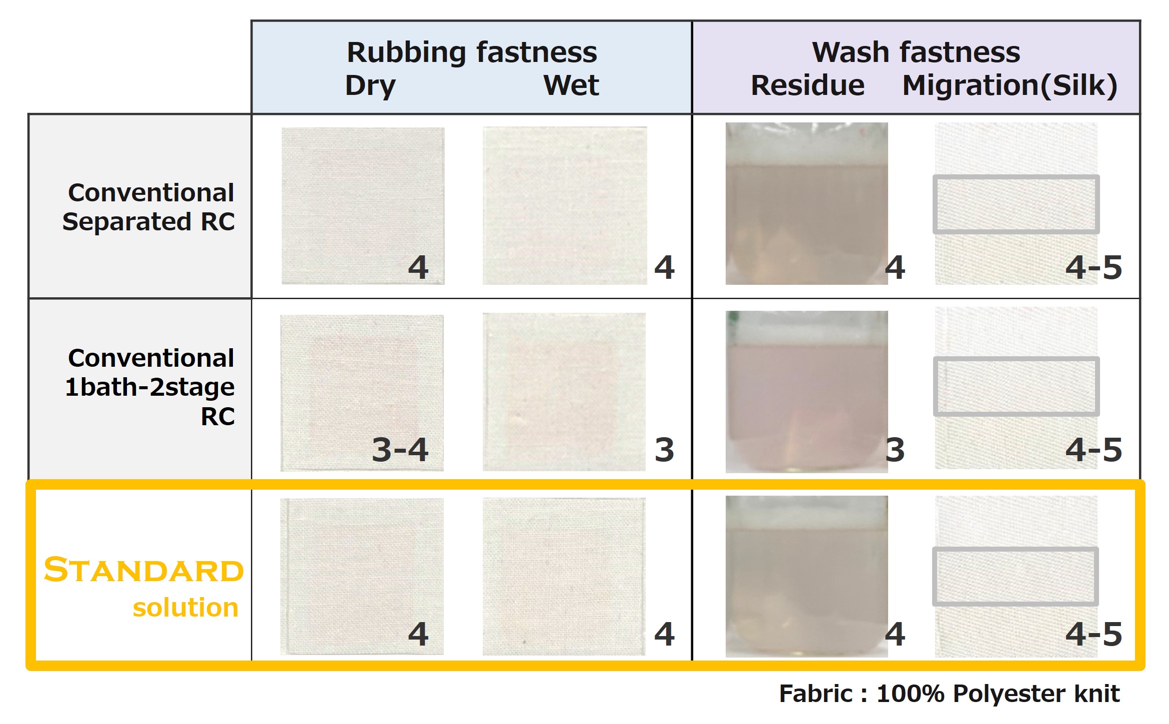 Rubbing fastness is level 4,and wash fastness is level 4-5